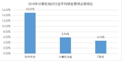 計(jì)算機(jī)行業(yè)研發(fā)投入深度解析 軟件開發(fā)領(lǐng)跑，數(shù)據(jù)要素市場與軟硬件協(xié)同發(fā)展
